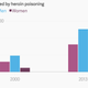 Image for article titled Deaths from heroin in the US have quadrupled since 2000